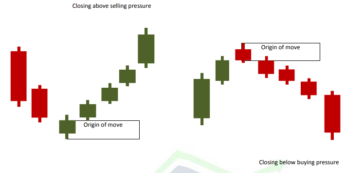 DISTRIBUTION OF BUYING