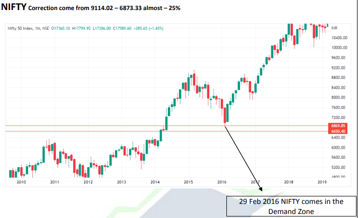 NIFTY CHART