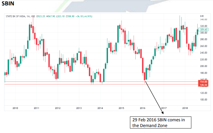 SBI CHARTS