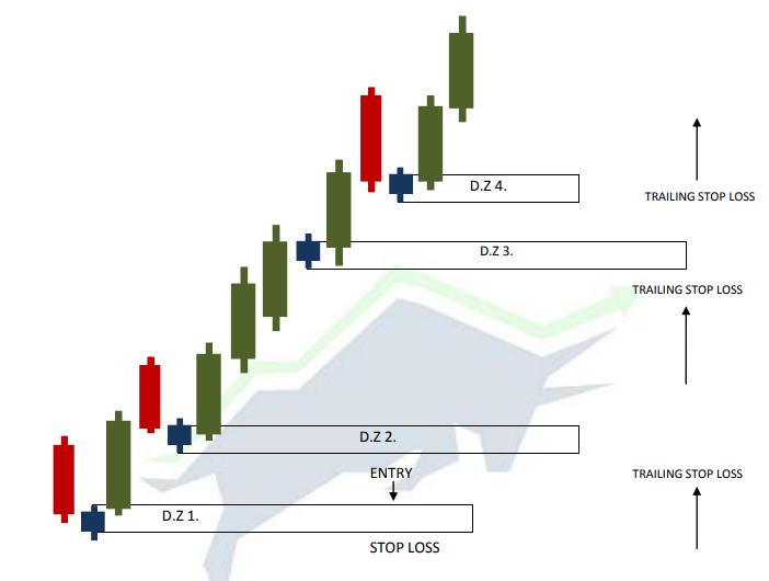 TRAILING STOPLOSS