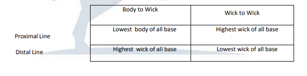 PROXIMAL & DISTAL LINES