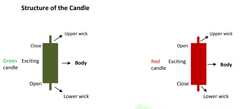 STRUCTURE OF CANDLE