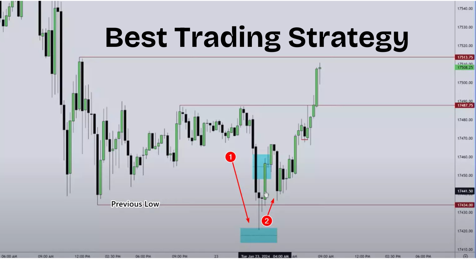 Best Trading Strategy: The Top-Down Approach