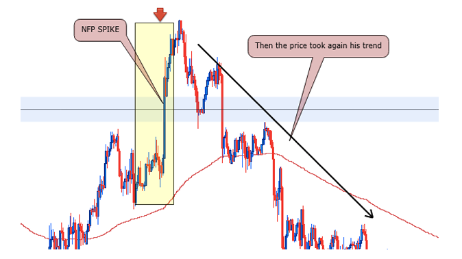 Fundamentals , NFP spike